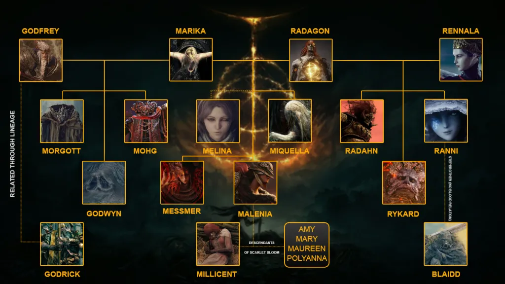 Elden Ring updated Family Tree as of Shadow of the Erdtree