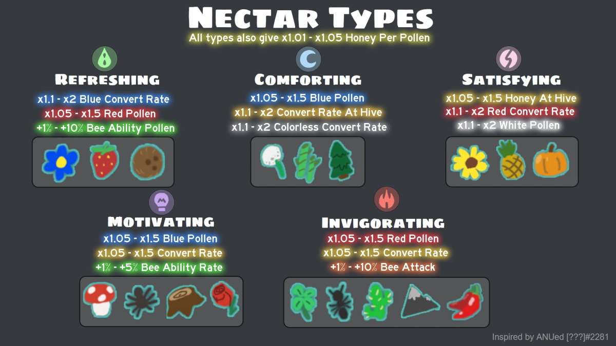 Image of a chart of the various nectar types, including what they do and how long they last