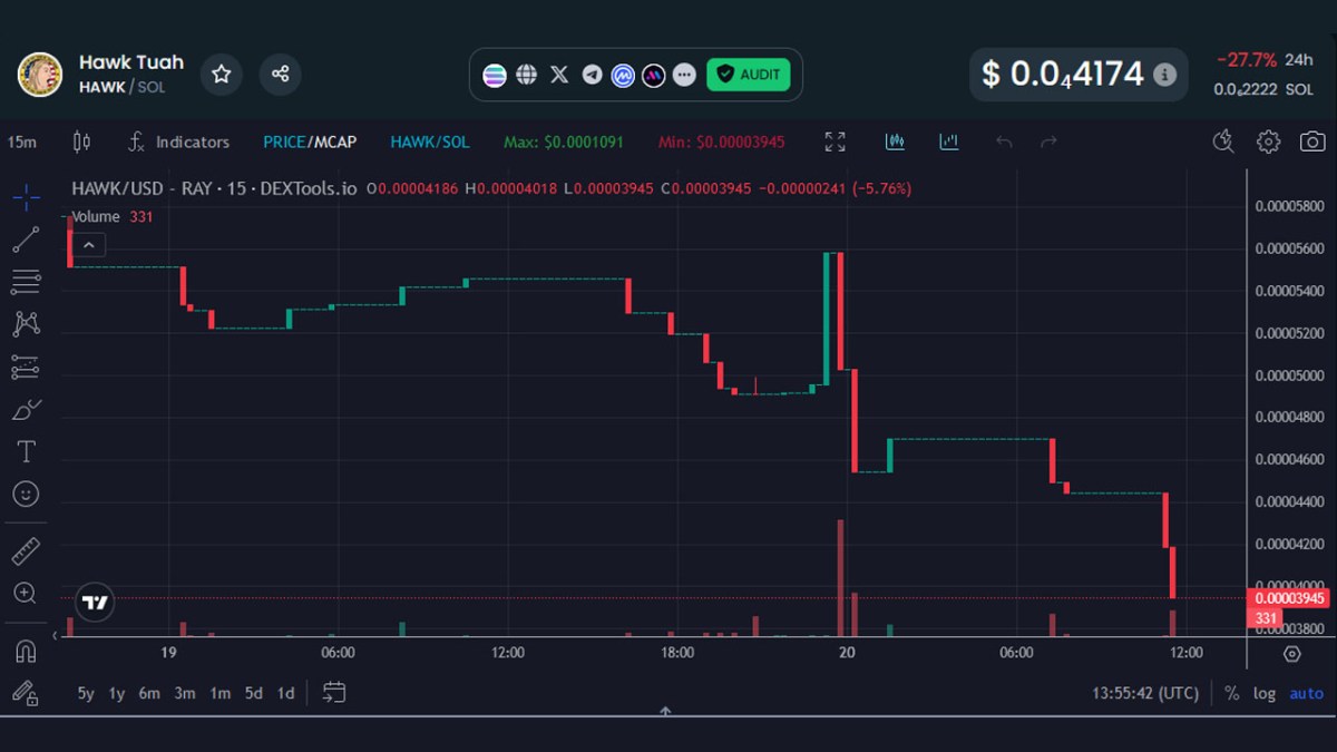 An graph showing the massive decrease in value of the Hawk Tuah coin. 